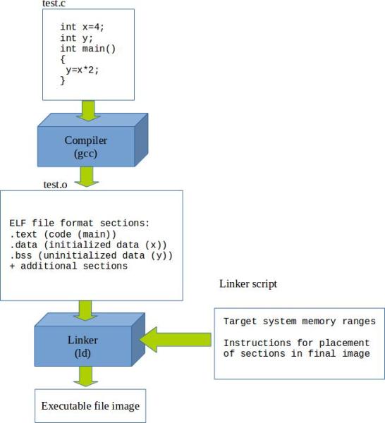 The relationship between the compiler, linker and linker script file.