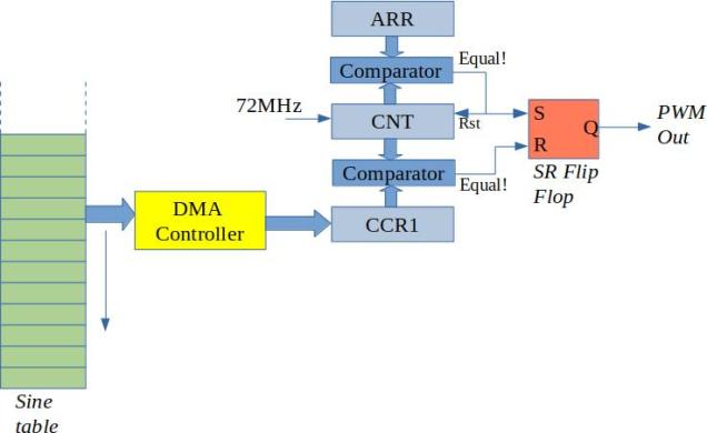 STM32F103_TIM1_DMA_PWM